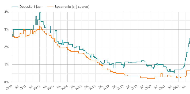 Deposito rente stijgt snel