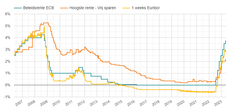 Rente sparen, ECB en Euribor - mei 2006 / mei 2023