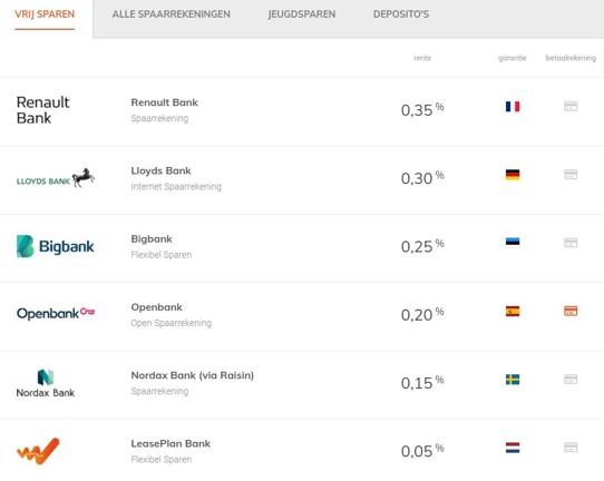 Spaarrentes vergelijking juli 2021
