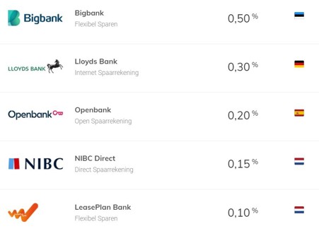 Plotselinge afdaling golf analyse Moneyou stopt met sparen - welke spaarbank kies je?