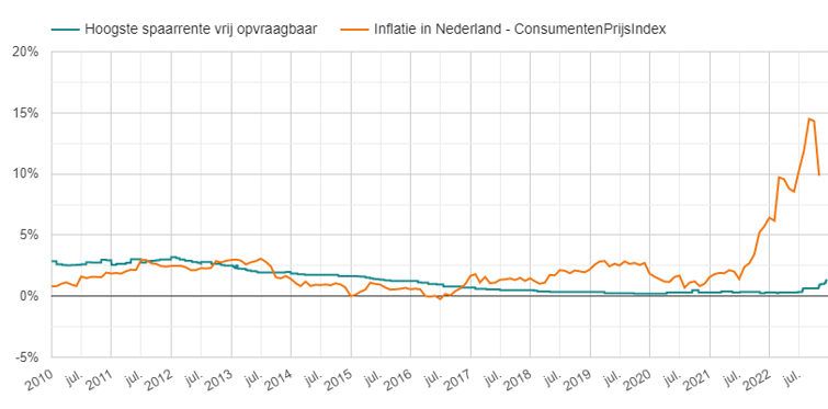 Hoogste spaarrente versus inflatie - 2010-2022