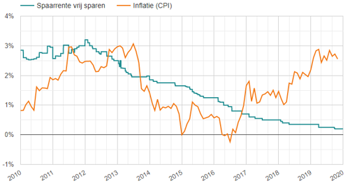 Spaarrente en inflatie 2010-2020