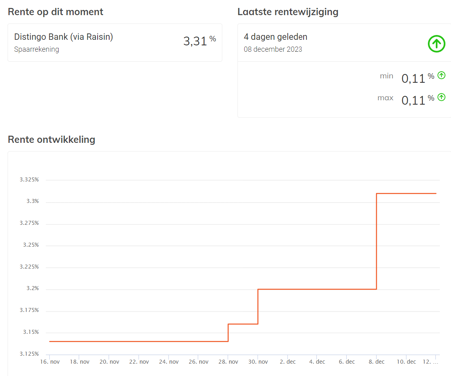 Rentewijzigingen Distingo Bank spaarrekening