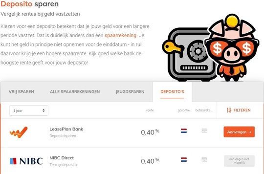Depositorente 1 jaar vast bij banken in Nederland - 8 juli 2020