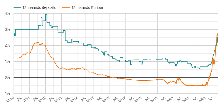 Ontwikkeling 1-maands Euribor en de 1-jaars deposito rente tussen 2010 en oktober 2022