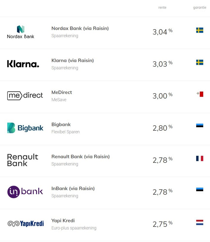 Top 7 hoogste spaarrentes vrij sparen - 9 oktober 2023