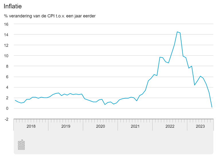Inflatie in Nederland - CBS