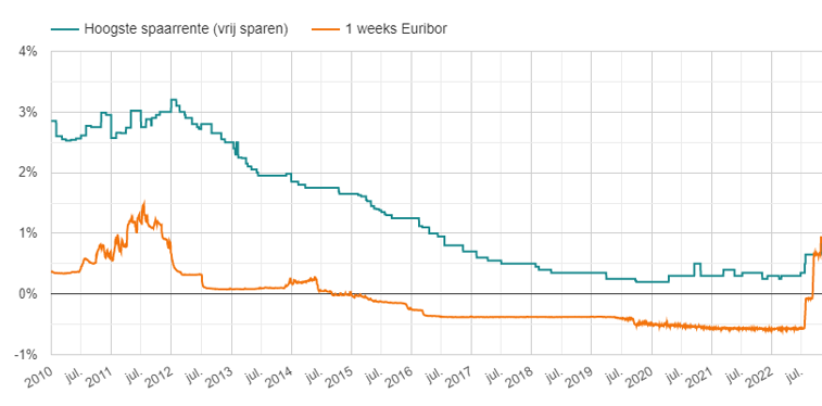 Hoogste spaarrente ten opzichte van 1-weeks Euribor rente tussen 2010 en 2022