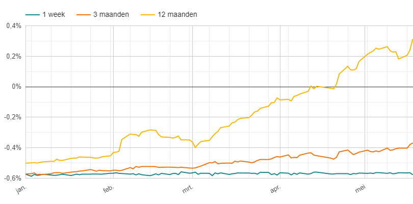 Ontwikkeling Euribor tarieven
