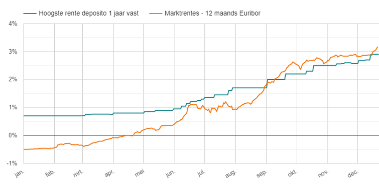 Depositorente vs Euribor 2022