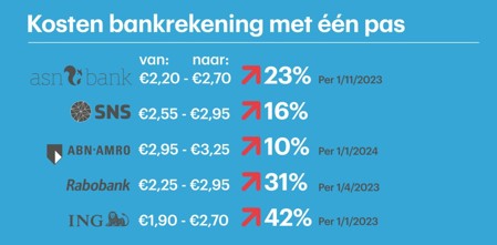 Kosten bankrekening verhogingen - RTLnieuws