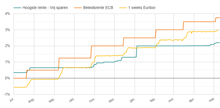 Rente sparen, ECB en Euribor - juli 2022 / mei 2023