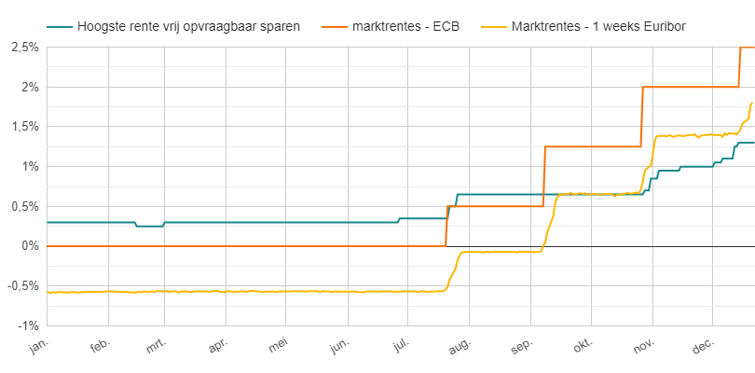 Spaarrente vs 1-weeks Euribor en ECB rente - 2022